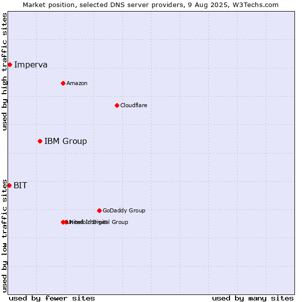 Market position of IBM Group vs. Imperva vs. BIT
