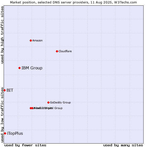Market position of IBM Group vs. iTopPlus vs. BIT