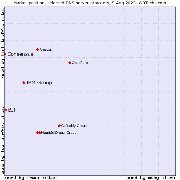 Market position of IBM Group vs. BIT vs. Consensus