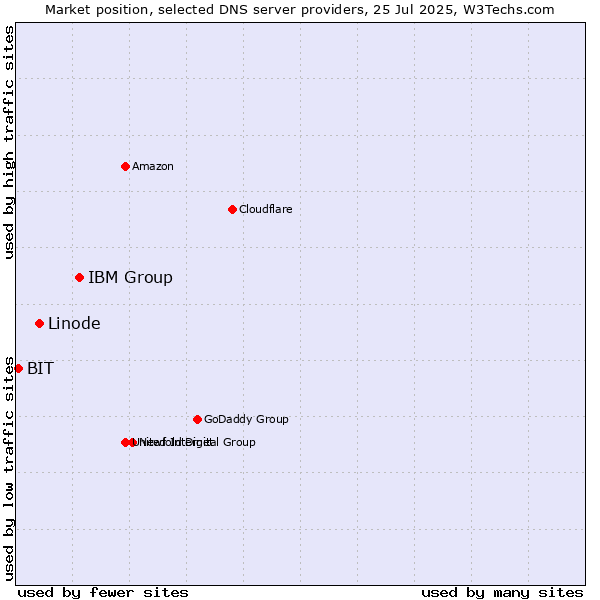 Market position of IBM Group vs. Linode vs. BIT