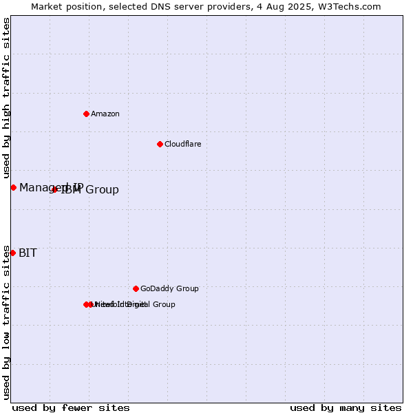 Market position of IBM Group vs. Managed IP vs. BIT