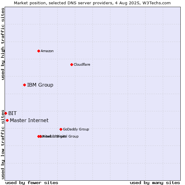 Market position of IBM Group vs. Master Internet vs. BIT