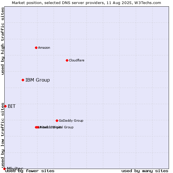 Market position of IBM Group vs. BIT vs. Mivitec
