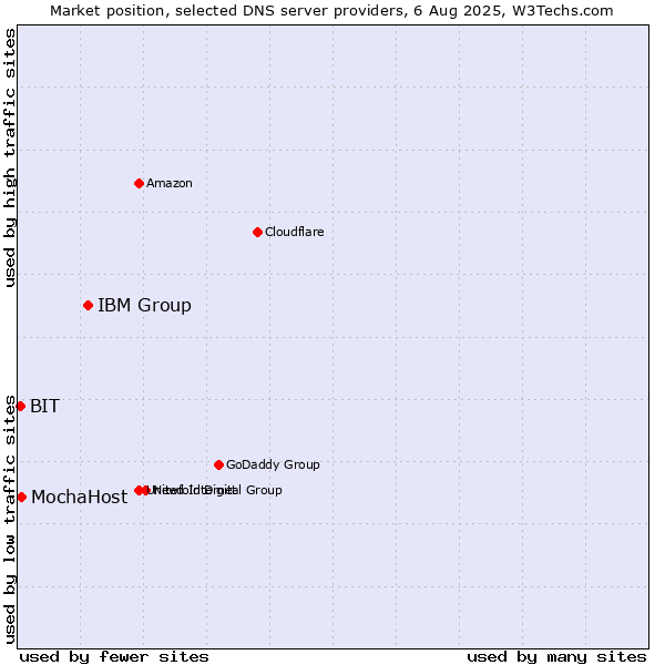 Market position of IBM Group vs. MochaHost vs. BIT