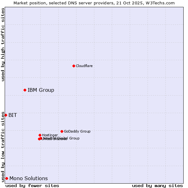 Market position of IBM Group vs. Mono Solutions vs. BIT