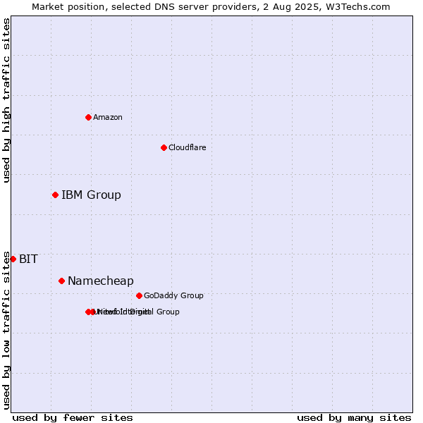 Market position of Namecheap vs. IBM Group vs. BIT