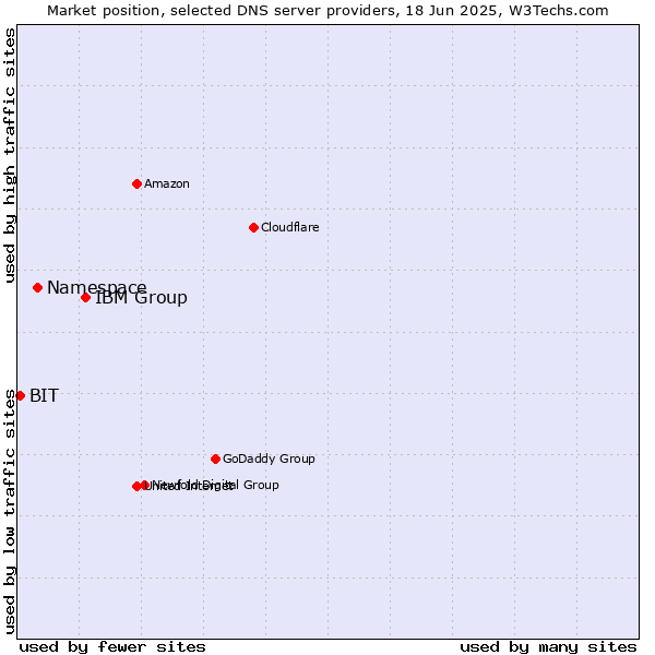 Market position of IBM Group vs. Namespace vs. BIT