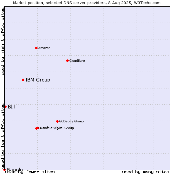 Market position of IBM Group vs. BIT vs. Nanelo