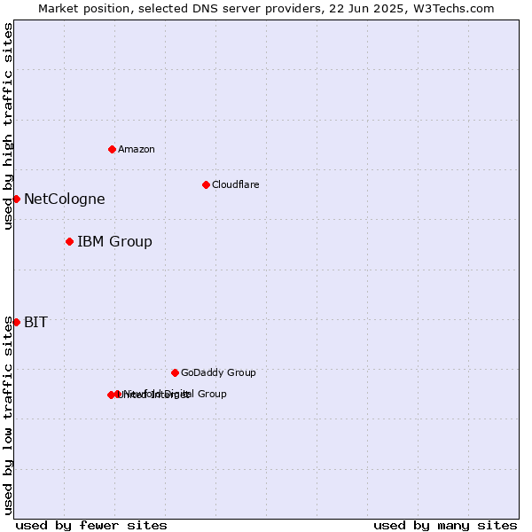 Market position of IBM Group vs. NetCologne vs. BIT