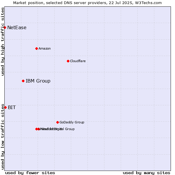 Market position of IBM Group vs. BIT vs. NetEase