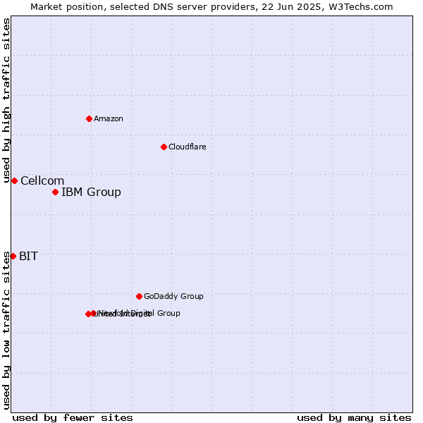 Market position of IBM Group vs. Cellcom vs. BIT