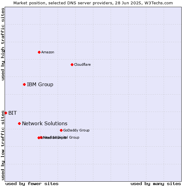 Market position of IBM Group vs. Network Solutions vs. BIT