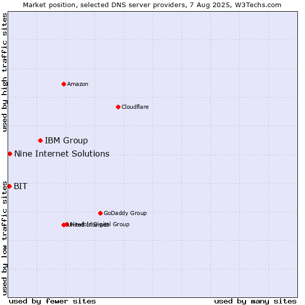 Market position of IBM Group vs. Nine Internet Solutions vs. BIT