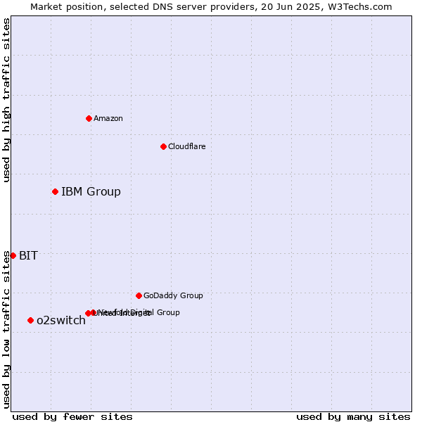 Market position of IBM Group vs. o2switch vs. BIT