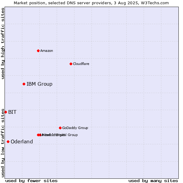 Market position of IBM Group vs. Oderland vs. BIT