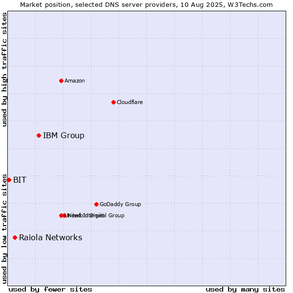 Market position of IBM Group vs. Raiola Networks vs. BIT
