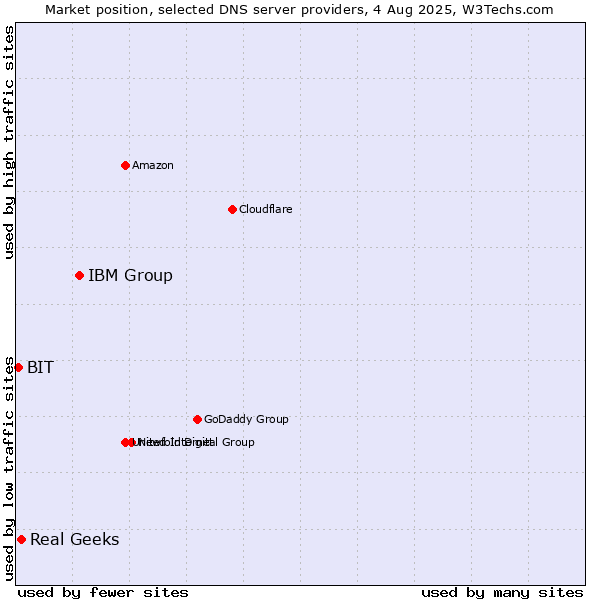 Market position of IBM Group vs. Real Geeks vs. BIT
