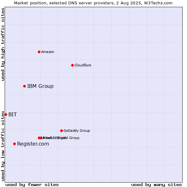 Market position of IBM Group vs. Register.com vs. BIT