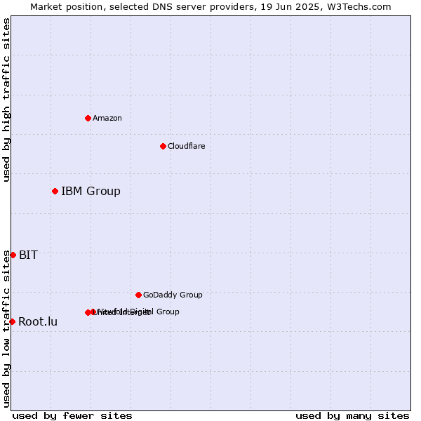 Market position of IBM Group vs. BIT vs. Root.lu