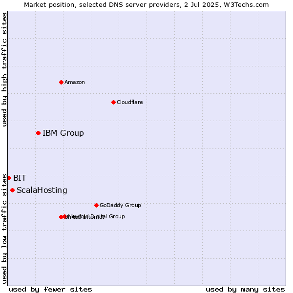 Market position of IBM Group vs. ScalaHosting vs. BIT