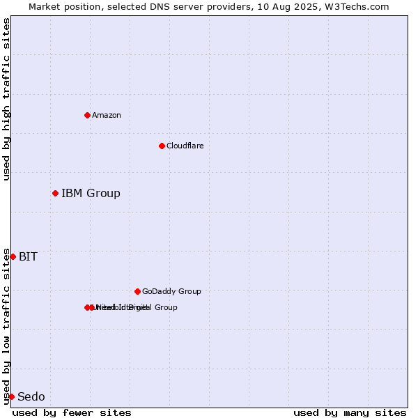 Market position of IBM Group vs. BIT vs. Sedo
