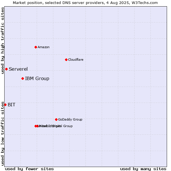 Market position of IBM Group vs. Serverel vs. BIT
