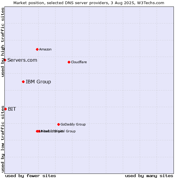 Market position of IBM Group vs. BIT vs. Servers.com