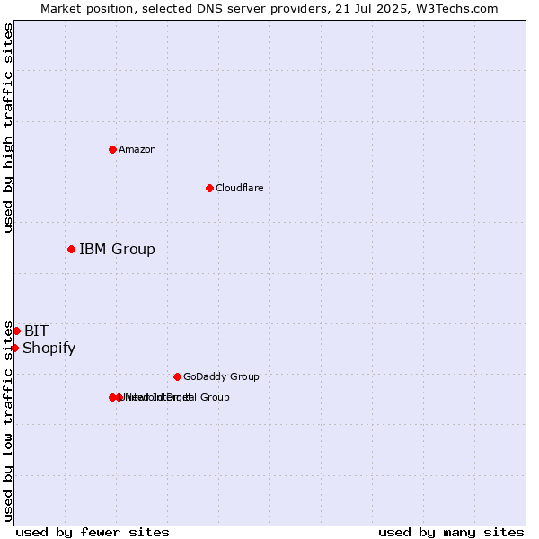 Market position of IBM Group vs. BIT vs. Shopify