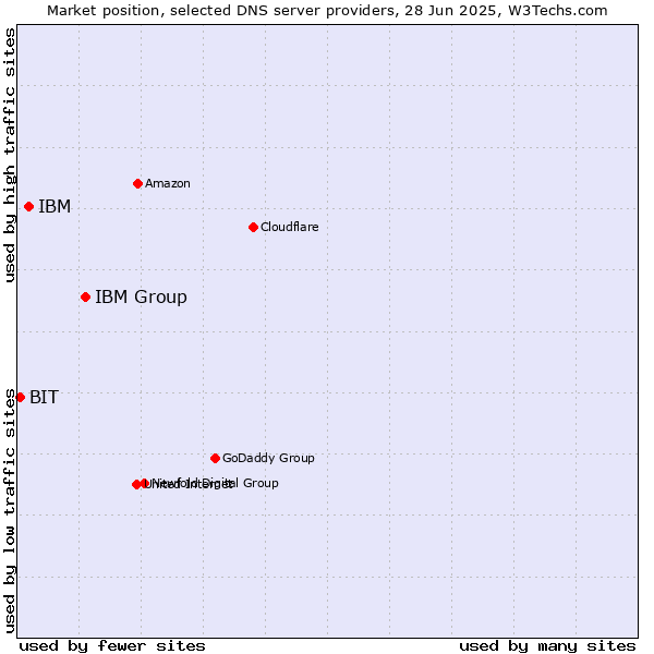 Market position of IBM Group vs. IBM vs. BIT