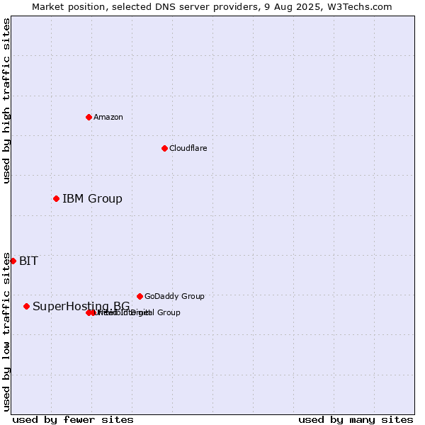 Market position of IBM Group vs. SuperHosting.BG vs. BIT