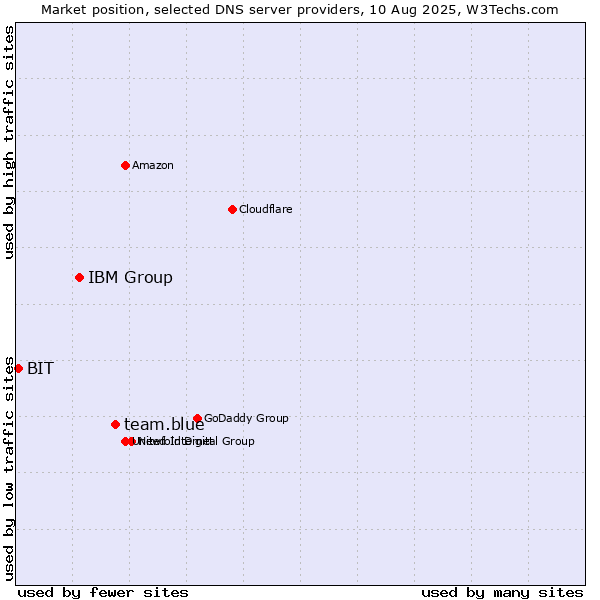 Market position of team.blue vs. IBM Group vs. BIT