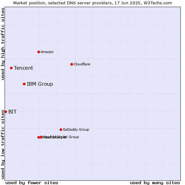 Market position of IBM Group vs. Tencent vs. BIT