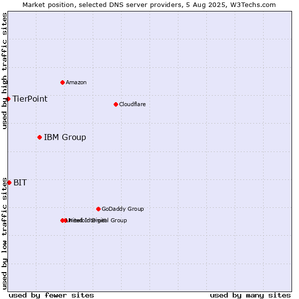 Market position of IBM Group vs. BIT vs. TierPoint