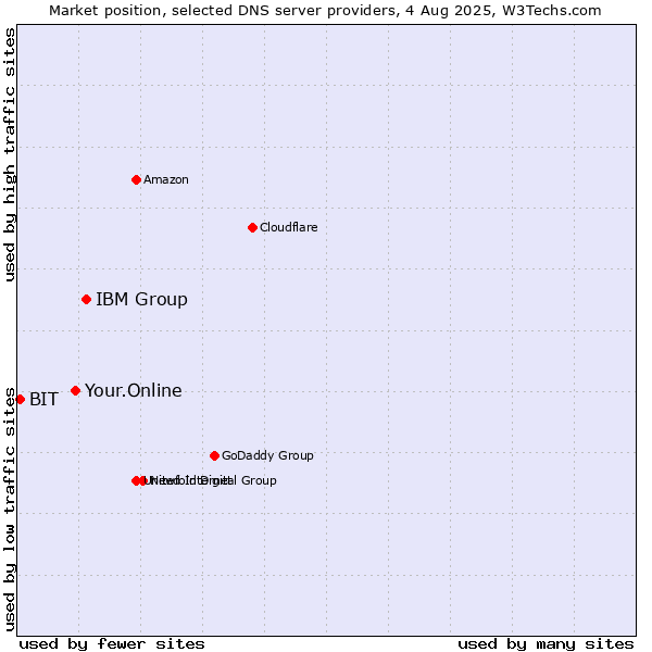 Market position of IBM Group vs. Your.Online vs. BIT