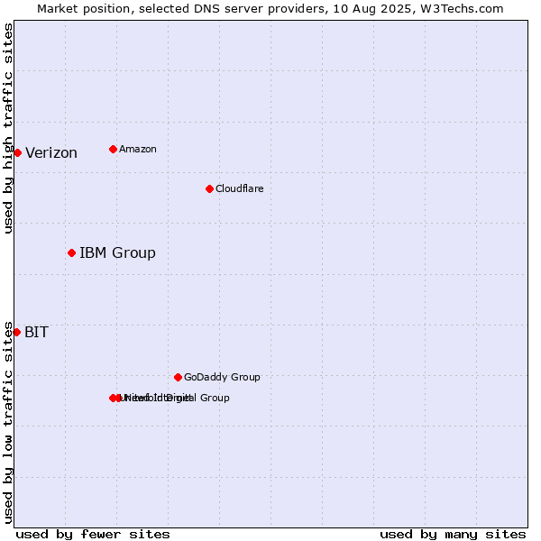 Market position of IBM Group vs. Verizon vs. BIT