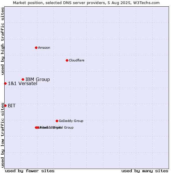 Market position of IBM Group vs. BIT vs. 1&1 Versatel