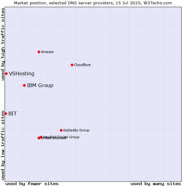 Market position of IBM Group vs. VSHosting vs. BIT