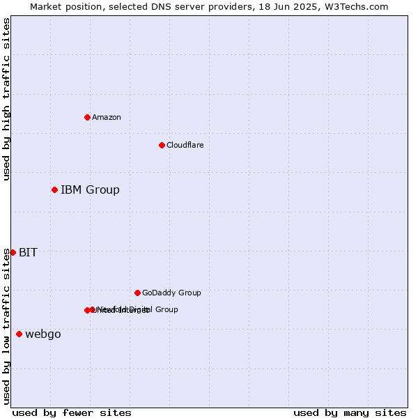 Market position of IBM Group vs. webgo vs. BIT