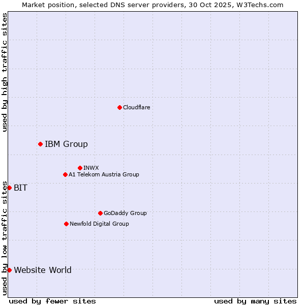 Market position of IBM Group vs. BIT vs. Website World