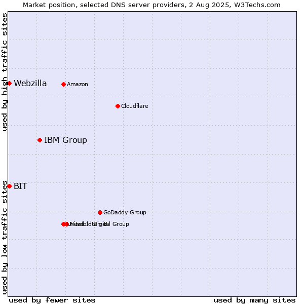 Market position of IBM Group vs. BIT vs. Webzilla