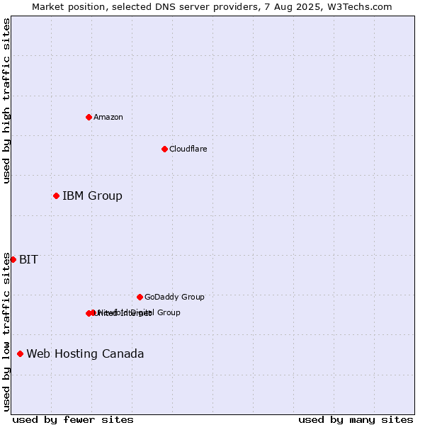 Market position of IBM Group vs. Web Hosting Canada vs. BIT