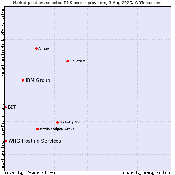 Market position of IBM Group vs. BIT vs. WHG Hosting Services