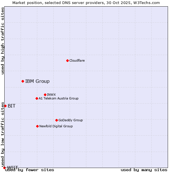 Market position of IBM Group vs. BIT vs. WIIT