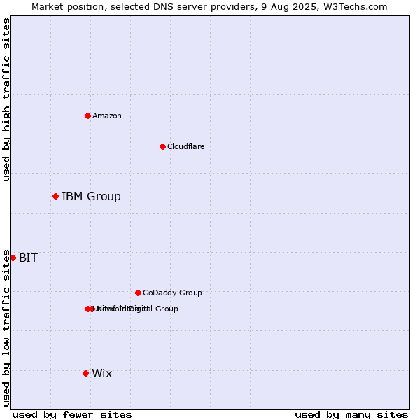Market position of Wix vs. IBM Group vs. BIT