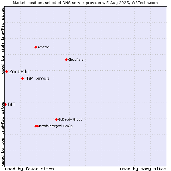 Market position of IBM Group vs. ZoneEdit vs. BIT