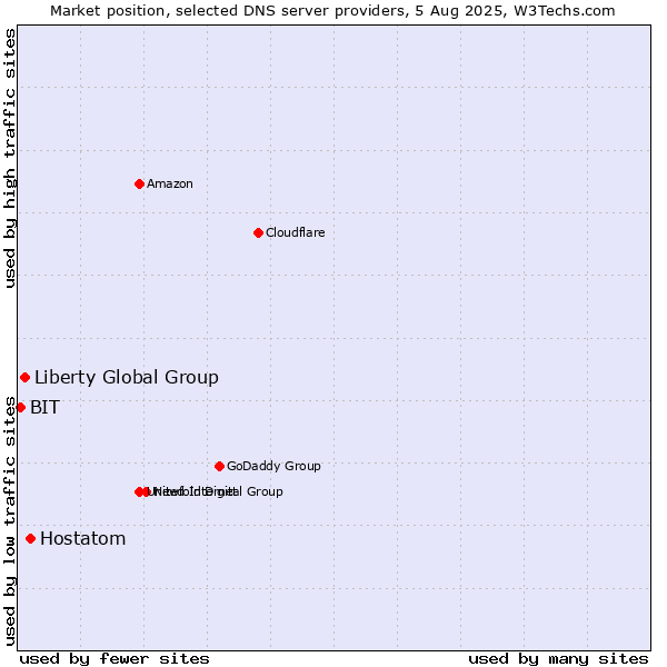 Market position of Hostatom vs. Liberty Global Group vs. BIT