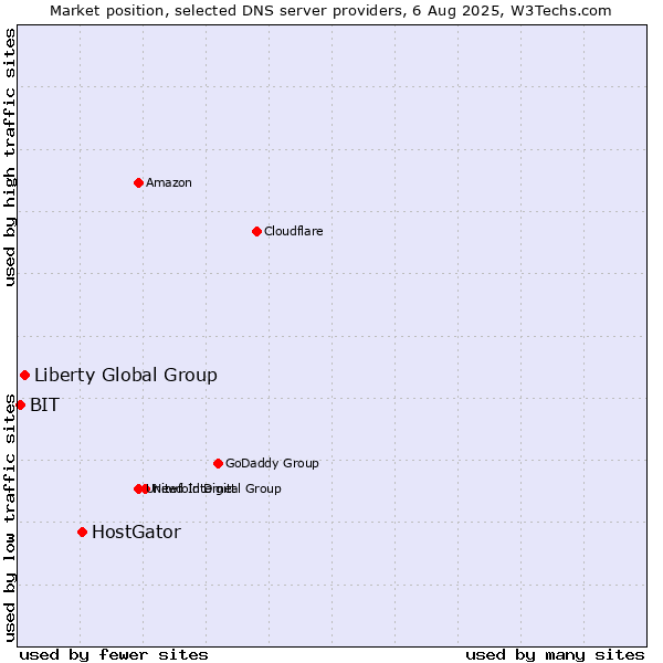 Market position of HostGator vs. Liberty Global Group vs. BIT
