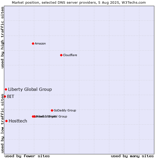 Market position of Hosttech vs. Liberty Global Group vs. BIT
