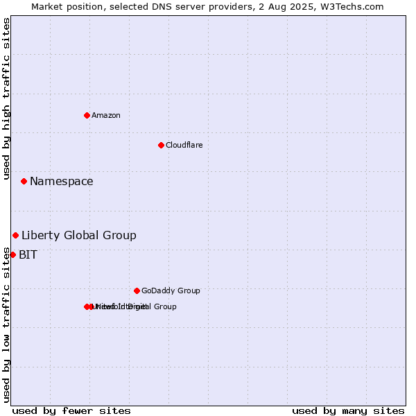 Market position of Namespace vs. Liberty Global Group vs. BIT
