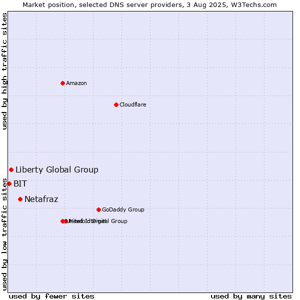Market position of Netafraz vs. Liberty Global Group vs. BIT